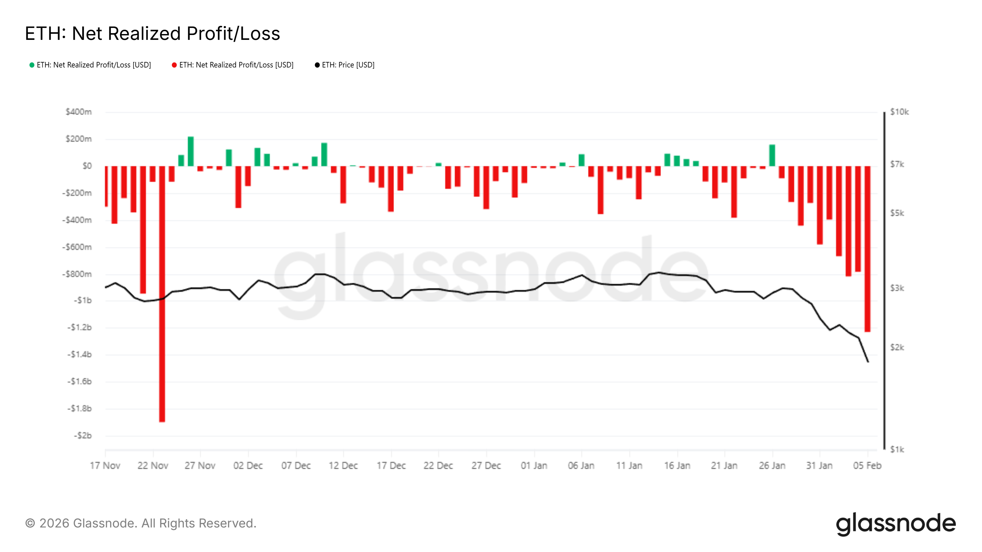 ETH Net Realized Profit/Loss