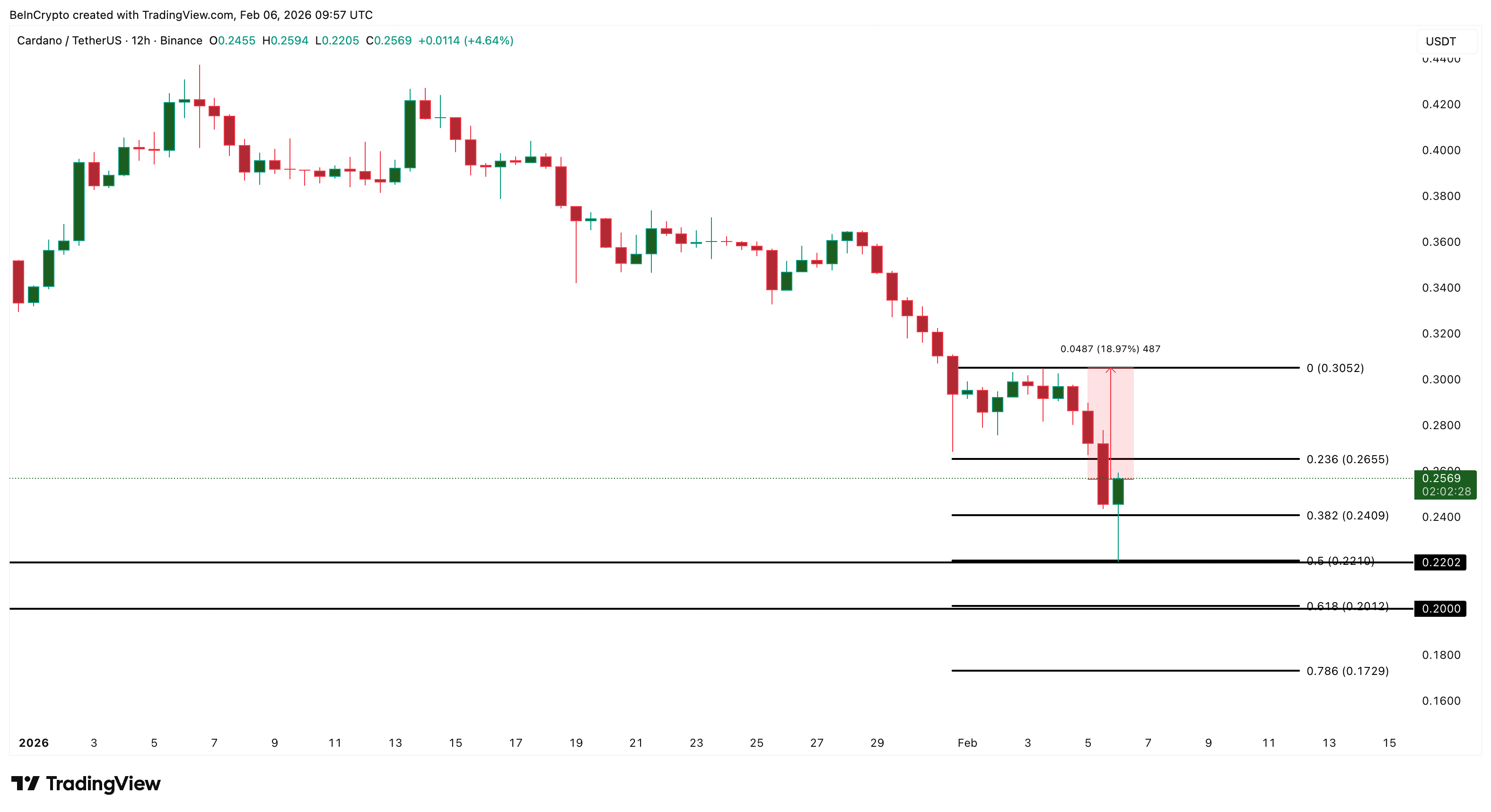 Cardano Value Analysis