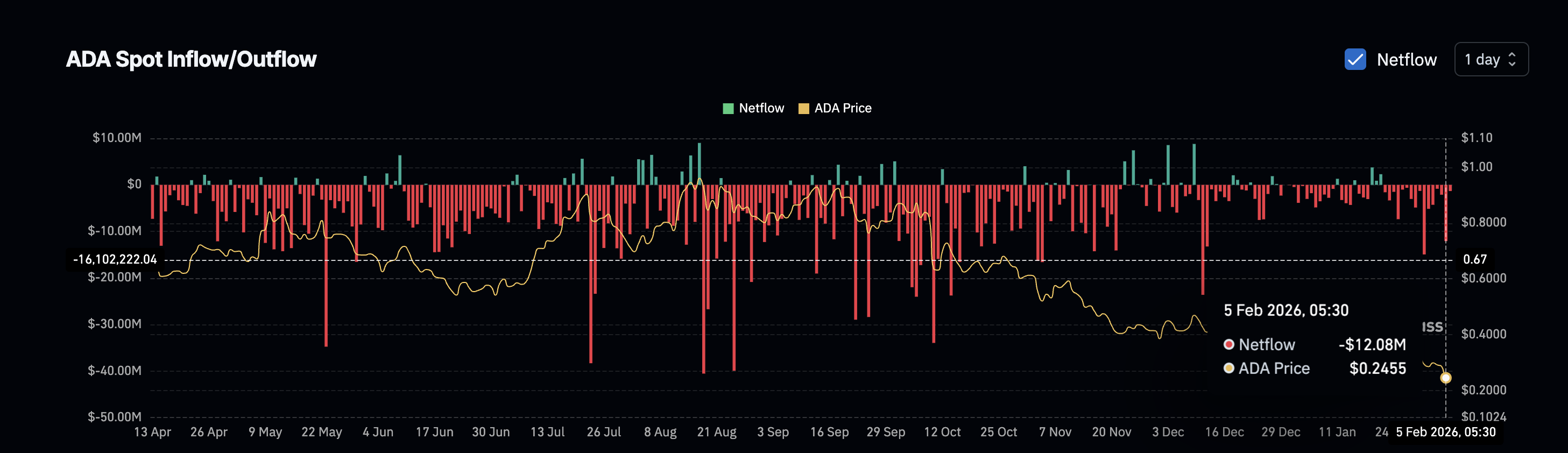 Exchange Flows