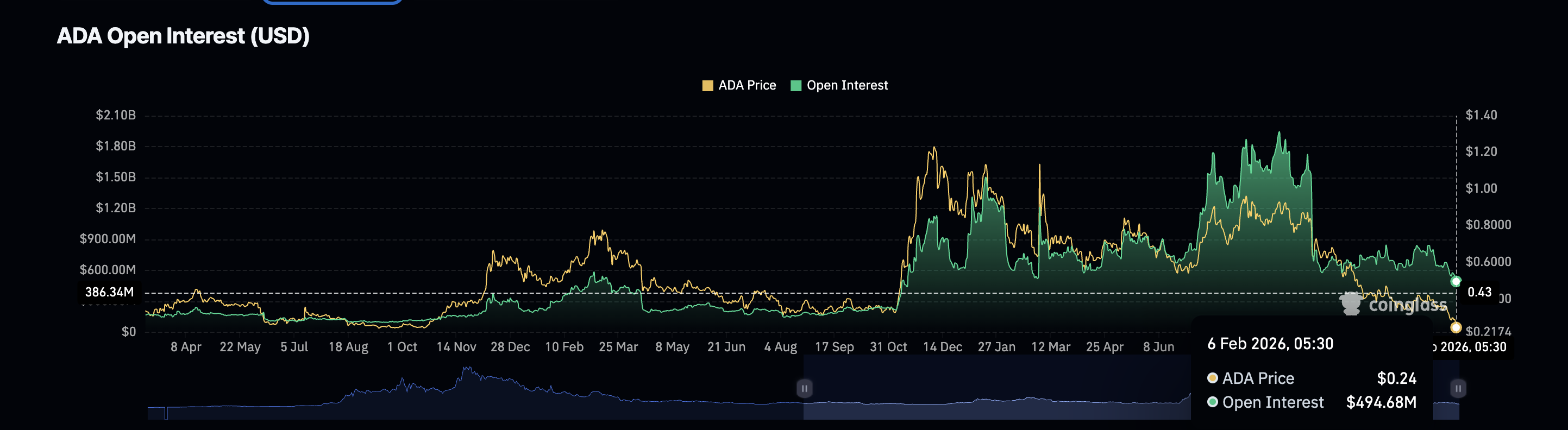 Cardano Open Interest