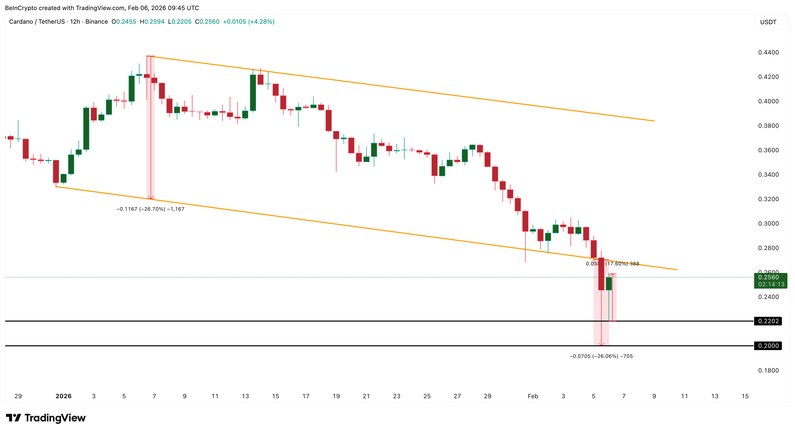 Declining Value Structure
