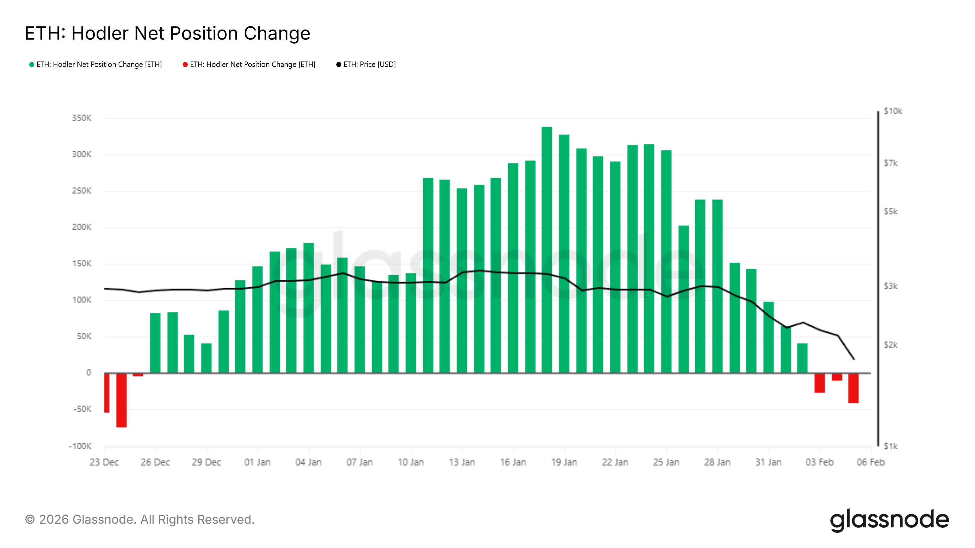 ETH HODLer Position Change